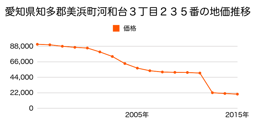 愛知県知多郡美浜町大字古布字善切１９番２の地価推移のグラフ