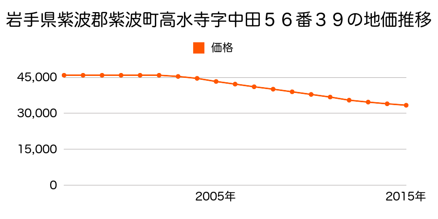 岩手県紫波郡紫波町高水寺字中田５６番３９の地価推移のグラフ