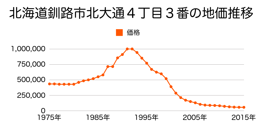 北海道釧路市北大通４丁目１番外の地価推移のグラフ