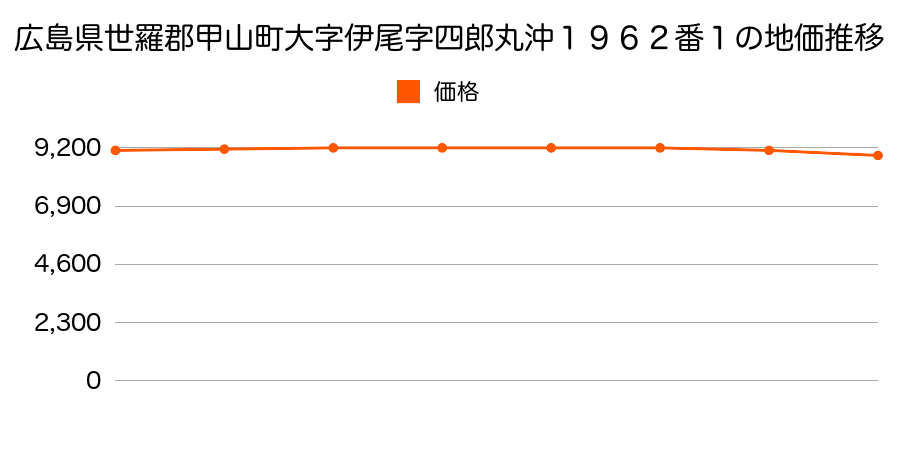 広島県世羅郡甲山町大字伊尾字四郎丸沖１９６２番１の地価推移のグラフ