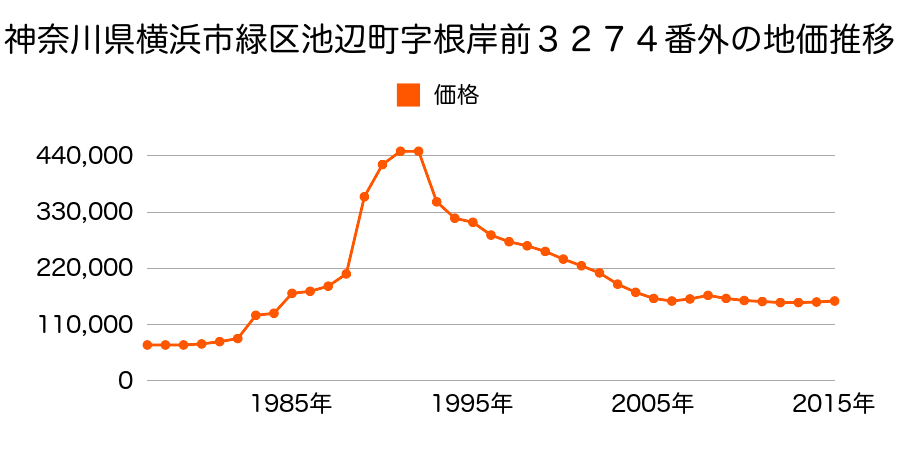 神奈川県横浜市緑区上山１丁目７番３外の地価推移のグラフ