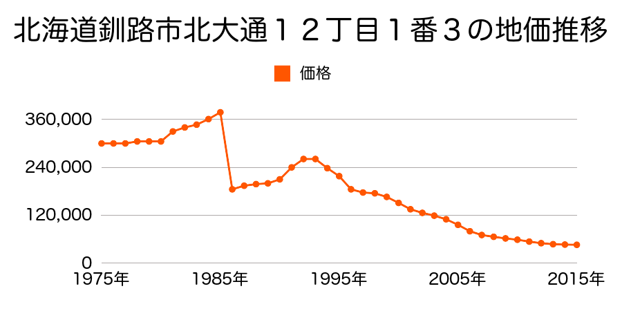 北海道釧路市栄町６丁目４番１の地価推移のグラフ
