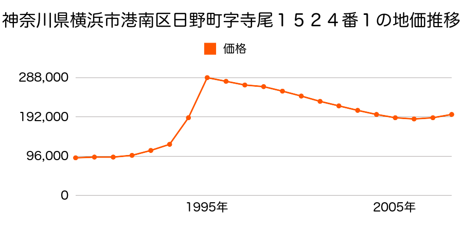 神奈川県横浜市港南区日野５丁目６２６番１外の地価推移のグラフ