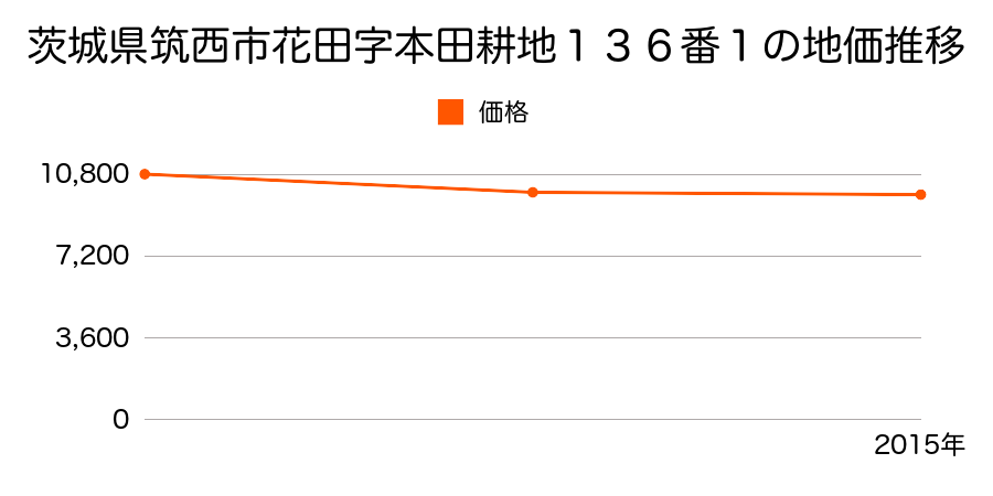 茨城県筑西市花田字西山５８番２の地価推移のグラフ
