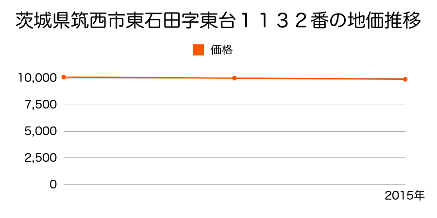 茨城県筑西市東石田字東台１１３２番の地価推移のグラフ