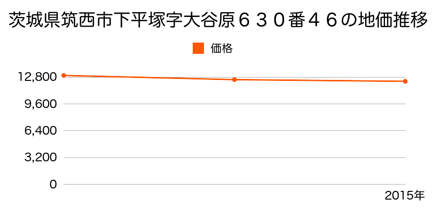 茨城県筑西市下平塚字大谷原６３０番４６の地価推移のグラフ