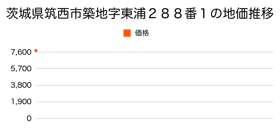 茨城県筑西市築地字東浦２８８番１の地価推移のグラフ