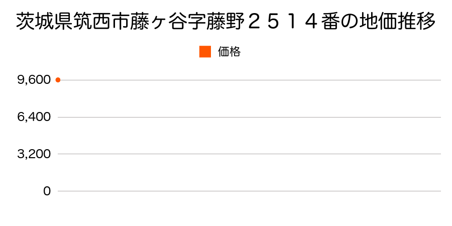 茨城県筑西市藤ヶ谷字藤野２５１４番の地価推移のグラフ