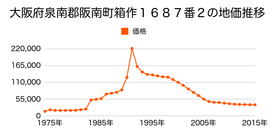 大阪府阪南市箱作４４６番１０４の地価推移のグラフ