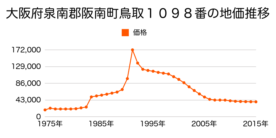 大阪府阪南市鳥取２３０番３外の地価推移のグラフ