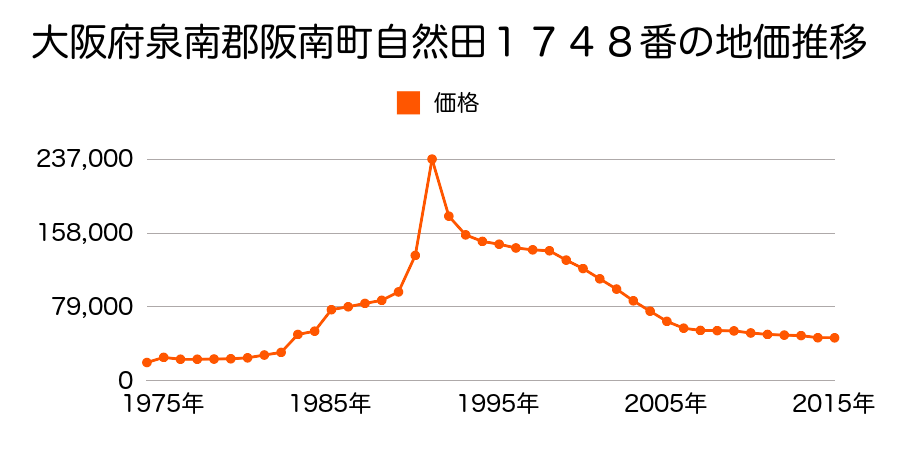 大阪府阪南市尾崎町５丁目２１６番２３の地価推移のグラフ