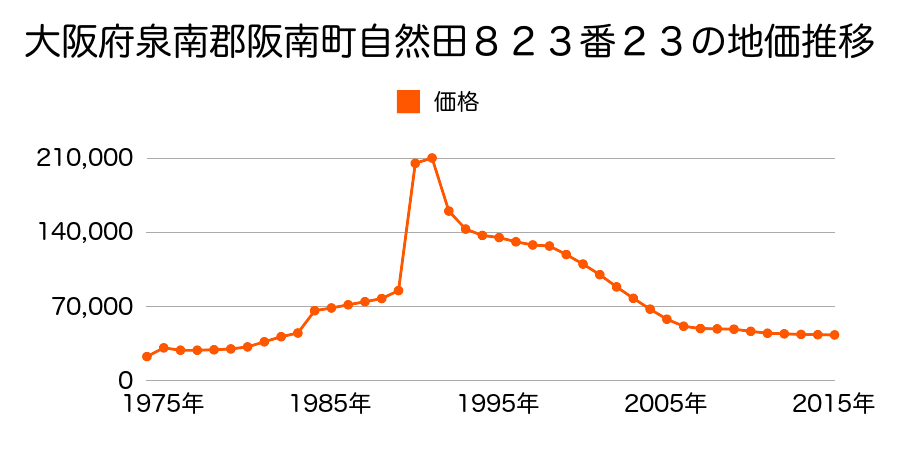 大阪府阪南市自然田８１０番８の地価推移のグラフ