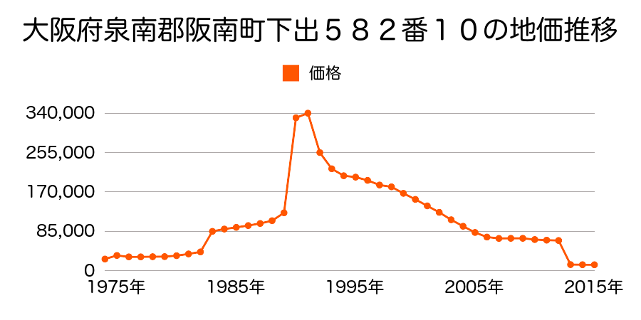大阪府阪南市桑畑３１９番１の地価推移のグラフ