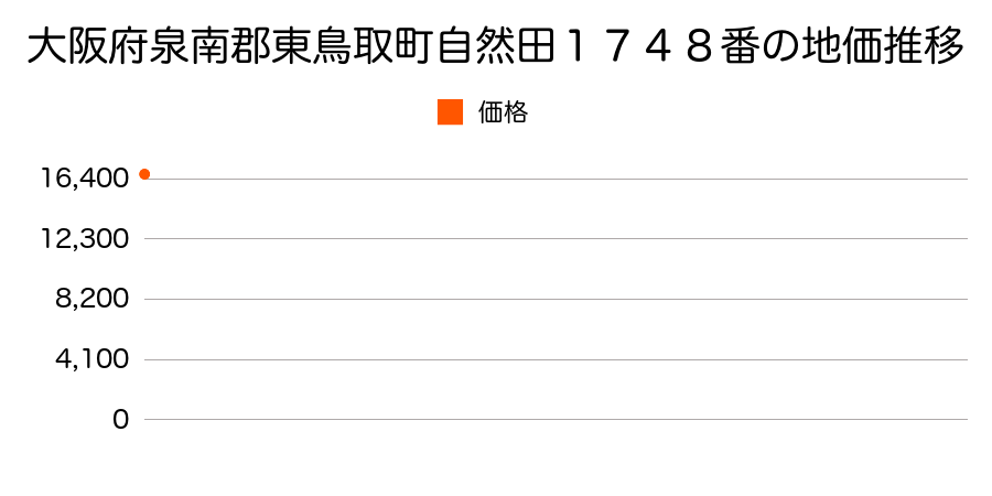 大阪府泉南郡東鳥取町自然田１７４８番の地価推移のグラフ