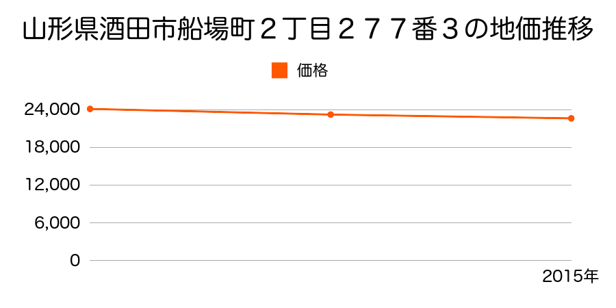 山形県酒田市船場町２丁目２７７番３の地価推移のグラフ