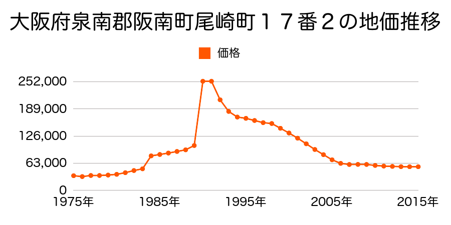 大阪府阪南市黒田１２０番５外の地価推移のグラフ