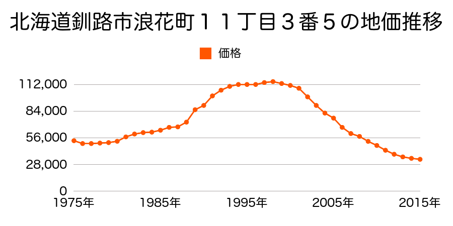 北海道釧路市浪花町１３丁目２番５の地価推移のグラフ