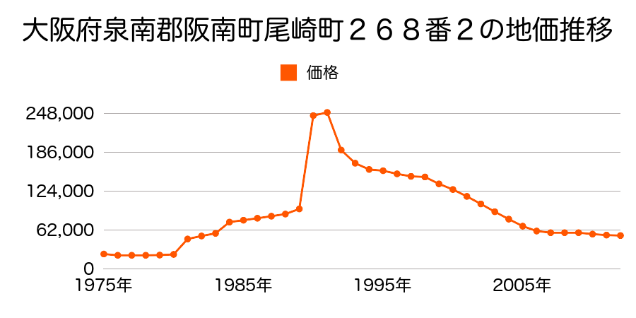 大阪府阪南市黒田４３０番３１の地価推移のグラフ