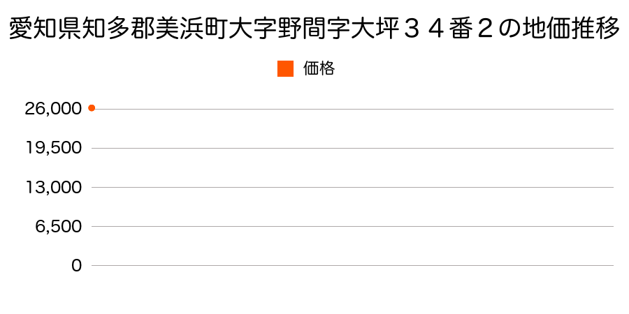 愛知県知多郡美浜町大字野間字大坪３４番２の地価推移のグラフ