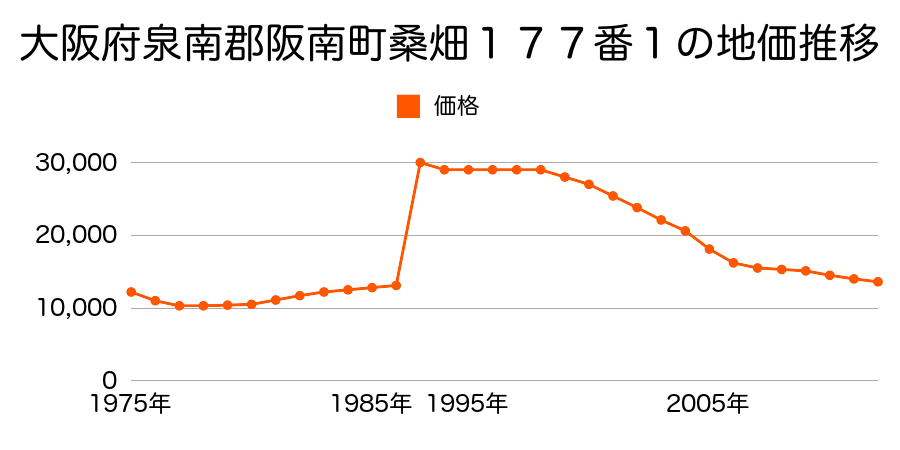 大阪府阪南市桑畑３１９番１の地価推移のグラフ