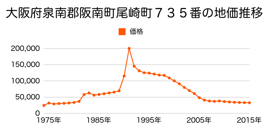 大阪府阪南市貝掛８７２番１の地価推移のグラフ