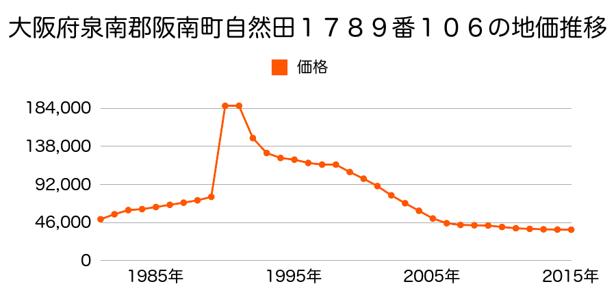 大阪府阪南市緑ヶ丘２丁目１７８９番１０６の地価推移のグラフ