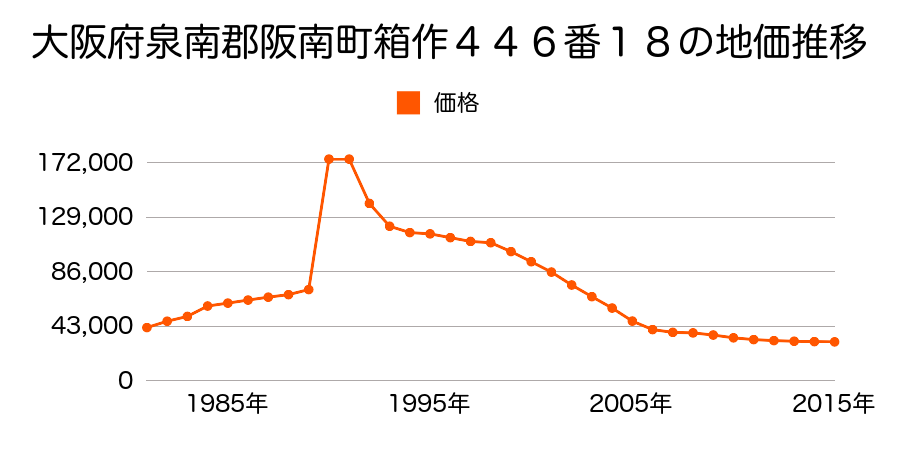 大阪府阪南市箱作２８７４番１３２の地価推移のグラフ