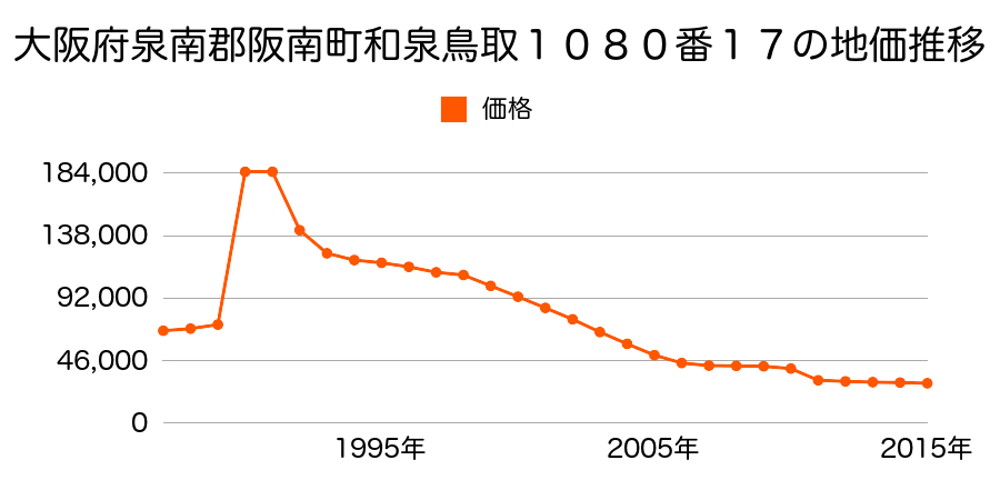 大阪府阪南市山中渓２２９番の地価推移のグラフ