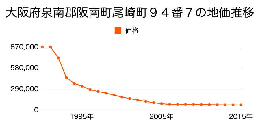 大阪府阪南市尾崎町２丁目９４番７の地価推移のグラフ