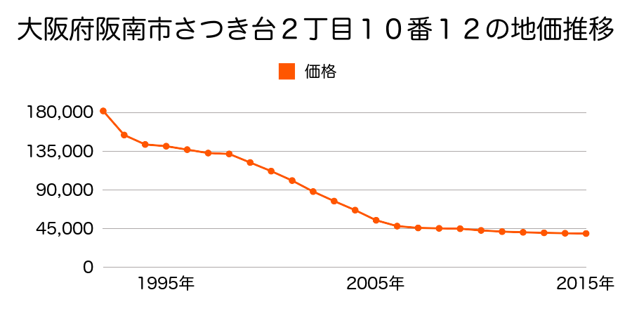 大阪府阪南市さつき台２丁目１０番１２の地価推移のグラフ