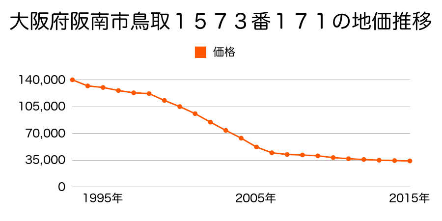 大阪府阪南市舞４丁目１５７３番１７１の地価推移のグラフ