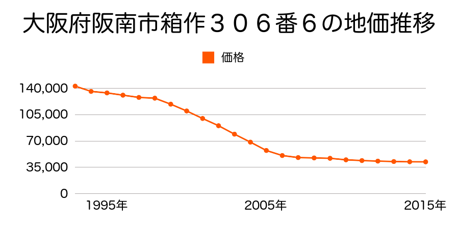 大阪府阪南市箱作３０６番６の地価推移のグラフ