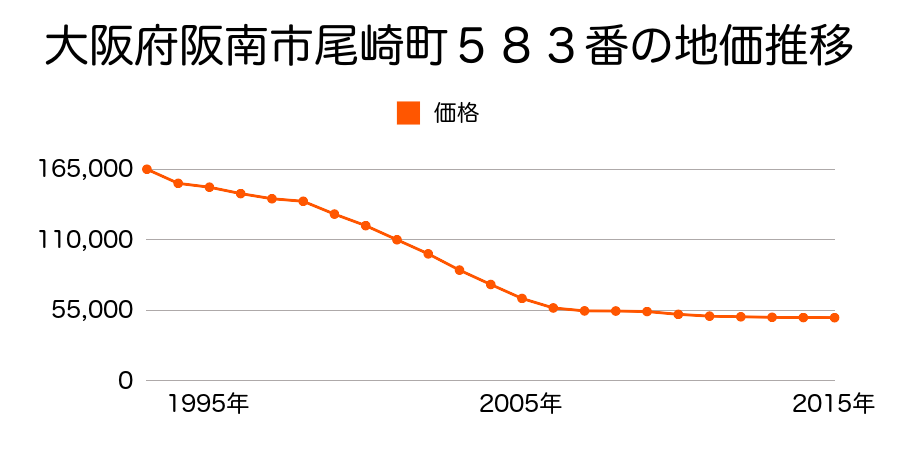 大阪府阪南市尾崎町１丁目５８３番の地価推移のグラフ