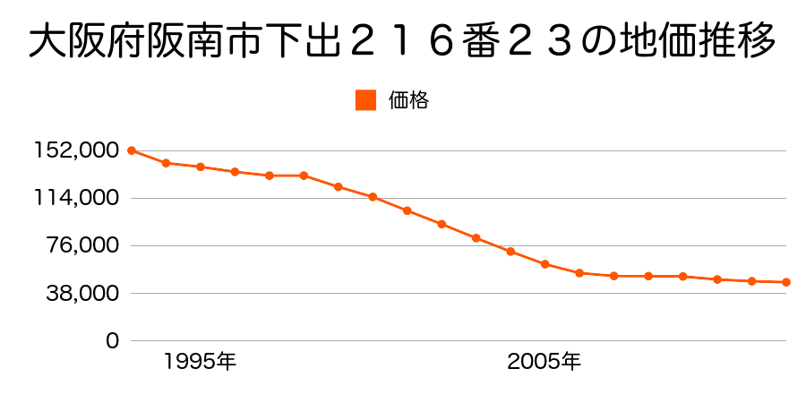 大阪府阪南市尾崎町５丁目２１６番２３の地価推移のグラフ