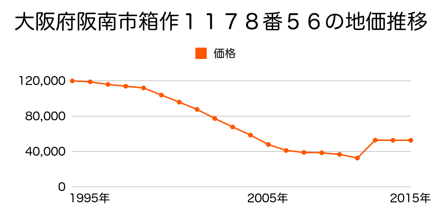 大阪府阪南市黒田４３０番３１の地価推移のグラフ