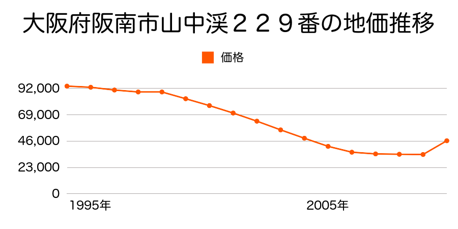 大阪府阪南市黒田６２１番５の地価推移のグラフ