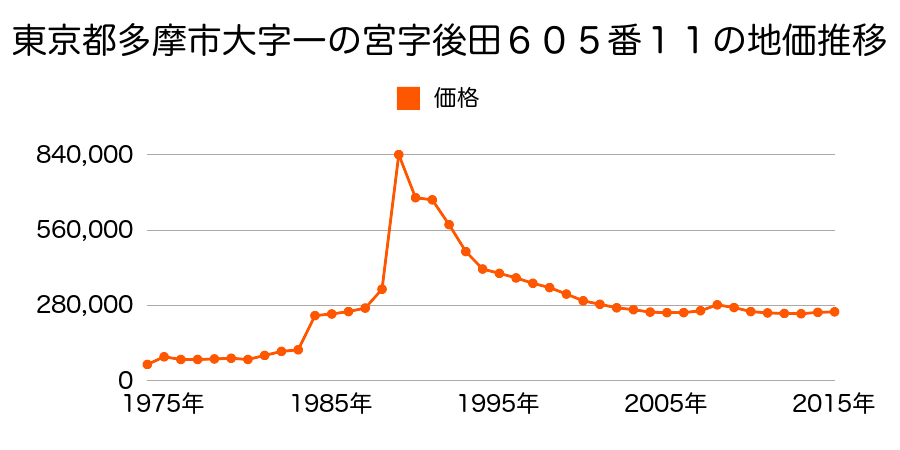 東京都多摩市一ノ宮４丁目１３番１３の地価推移のグラフ