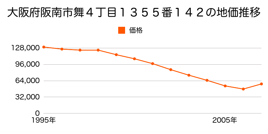 大阪府阪南市黒田２４４番２外の地価推移のグラフ