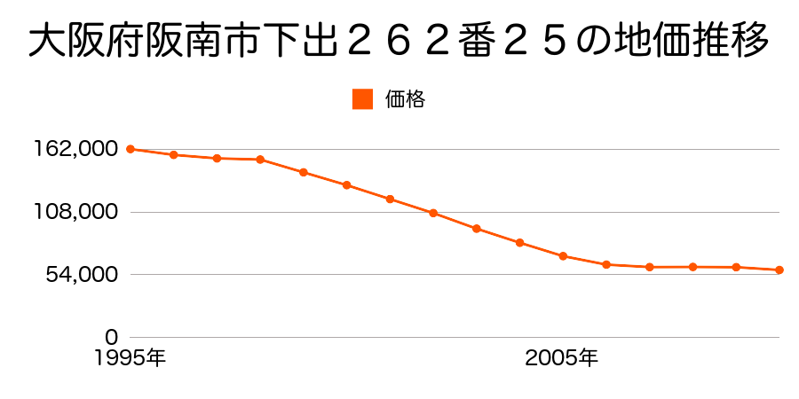 大阪府阪南市下出２６２番２５の地価推移のグラフ