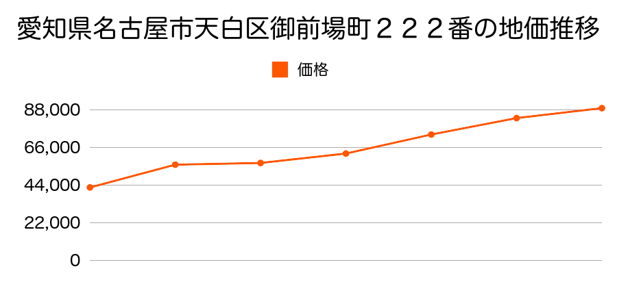 愛知県名古屋市天白区大根町１４６番の地価推移のグラフ