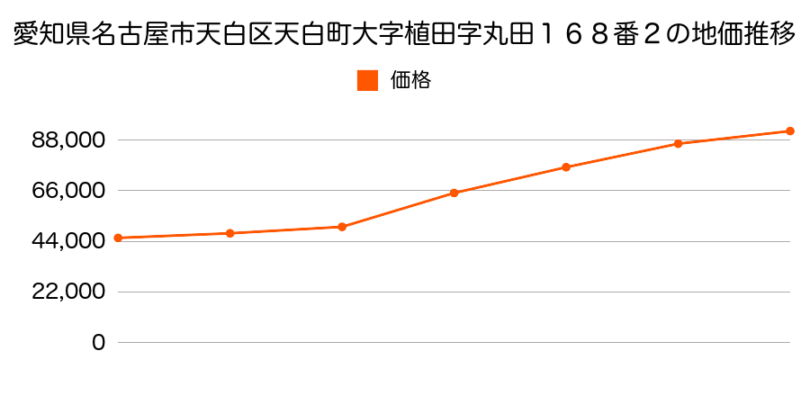 愛知県名古屋市天白区天白町大字島田字海老山２０４６番２の地価推移のグラフ