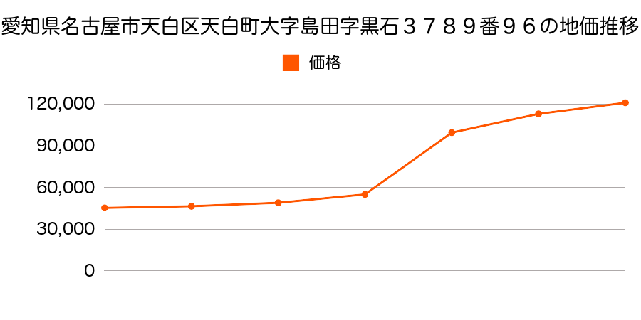愛知県名古屋市天白区天白町大字平針字城下２１３８番４の地価推移のグラフ