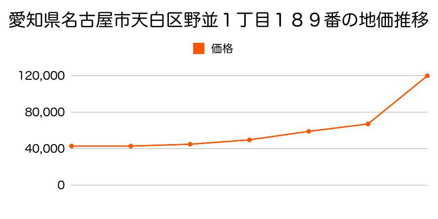 愛知県名古屋市天白区野並二丁目１３８番の地価推移のグラフ