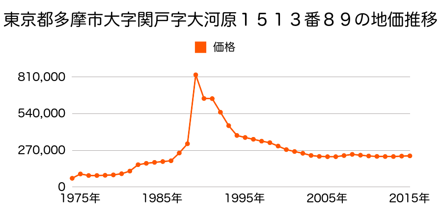 東京都多摩市関戸２丁目９番５の地価推移のグラフ