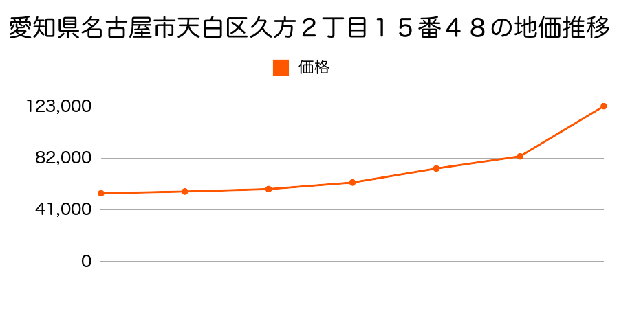 愛知県名古屋市天白区久方一丁目７７番２の地価推移のグラフ