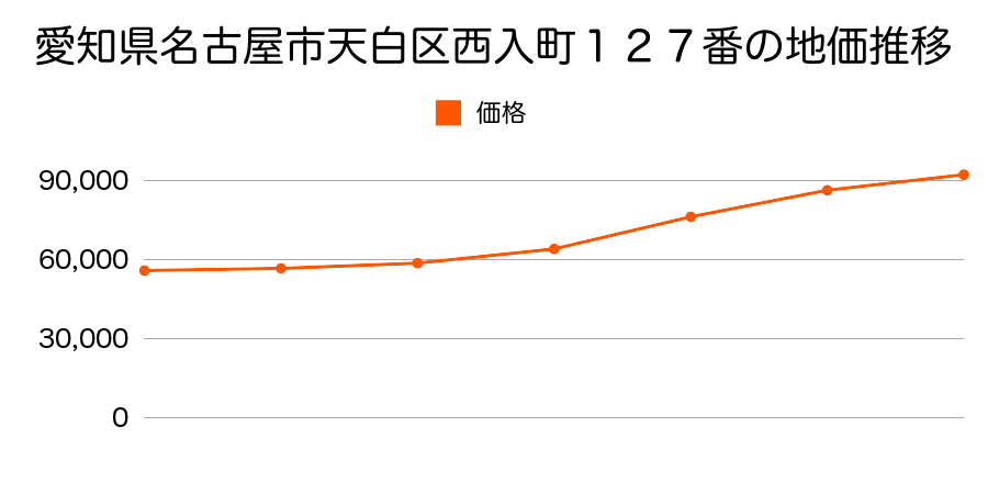 愛知県名古屋市天白区西入町１２７番の地価推移のグラフ