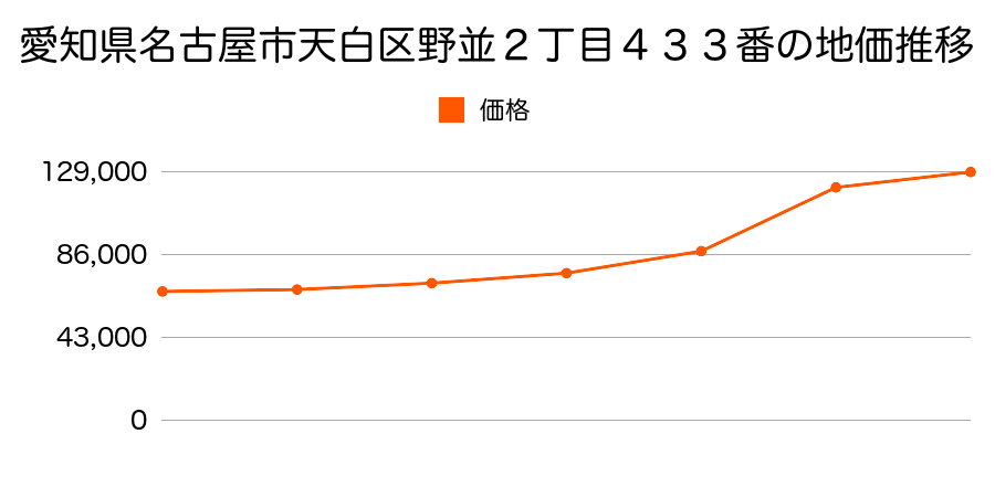 愛知県名古屋市天白区御前場町４８番の地価推移のグラフ