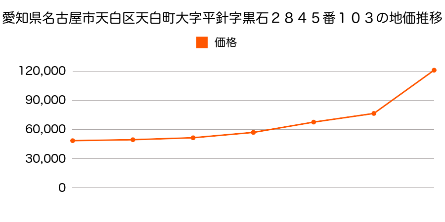 愛知県名古屋市天白区天白町大字平針字向ノ山１６８５番１６の地価推移のグラフ