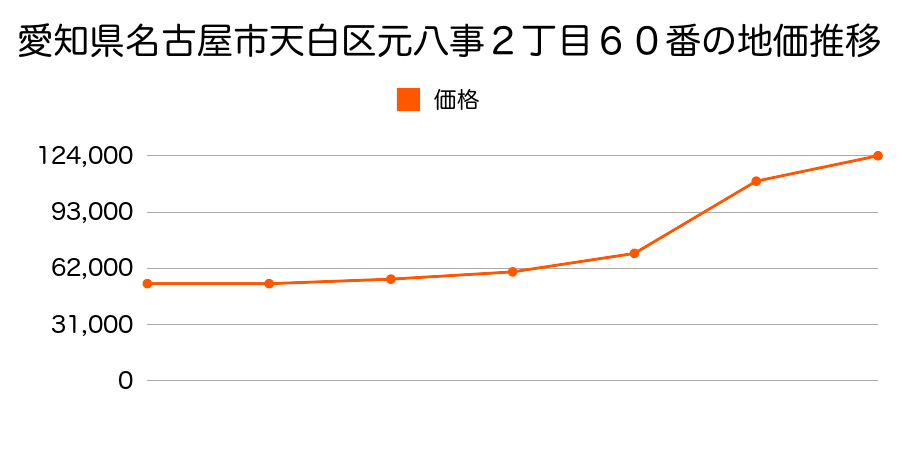 愛知県名古屋市天白区天白町大字平針字向田４４１番の地価推移のグラフ