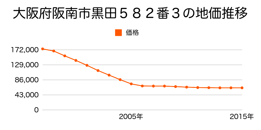 大阪府阪南市黒田５８２番３の地価推移のグラフ